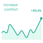 Line graph showing an upward trend with the label "Increase comfort +65.4%"